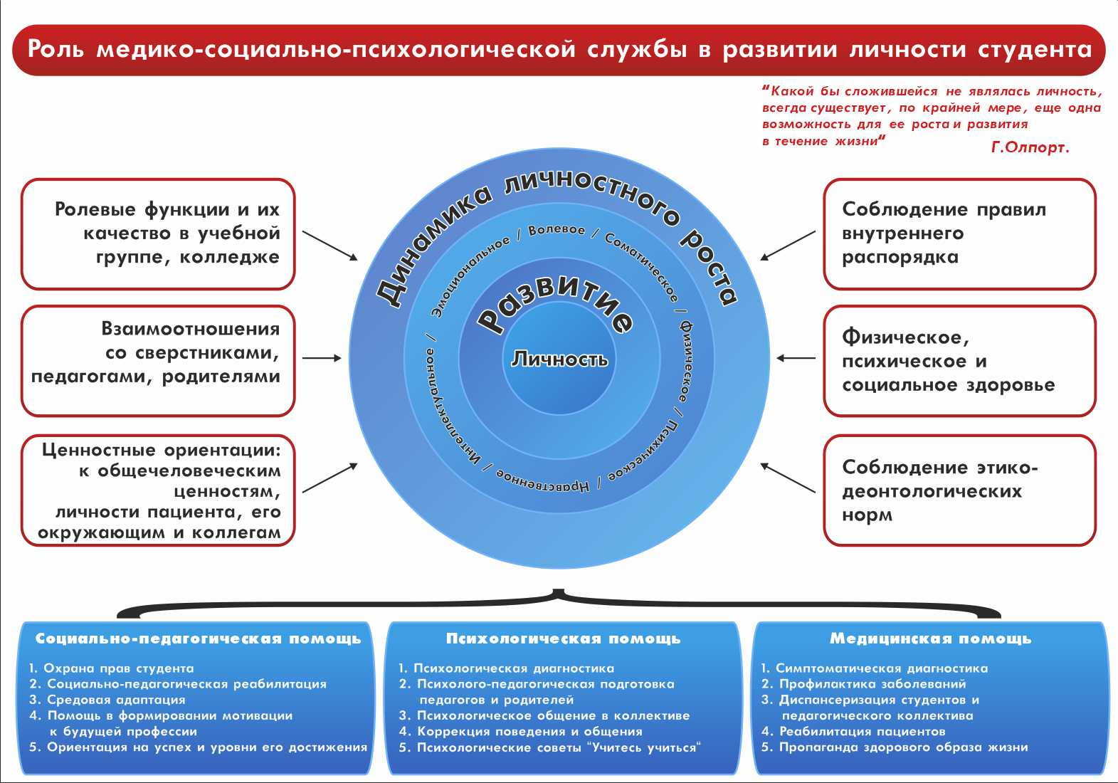 Роль медико-социально-психологической службы в развитии личности студентав  Ельце